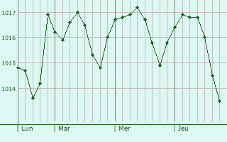 Graphe de la pression atmosphérique prévue pour Alassio