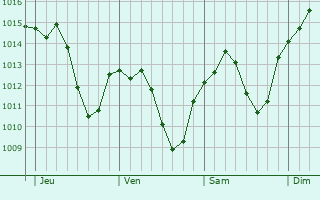 Graphe de la pression atmosphérique prévue pour Oberentzen