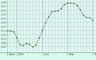 Graphe de la pression atmosphérique prévue pour Corvol-l