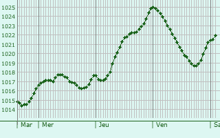 Graphe de la pression atmosphrique prvue pour Moulhard