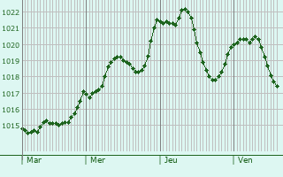 Graphe de la pression atmosphrique prvue pour Sainte-Agns