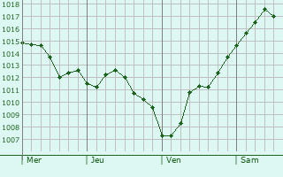 Graphe de la pression atmosphérique prévue pour Audeloncourt