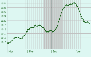 Graphe de la pression atmosphrique prvue pour Fontenay-le-Pesnel