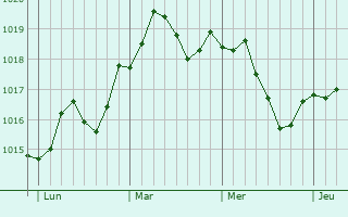Graphe de la pression atmosphérique prévue pour Saint-Caprais