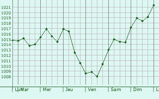 Graphe de la pression atmosphrique prvue pour Ashton-Sandy Spring