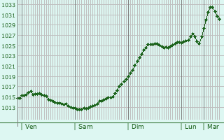 Graphe de la pression atmosphrique prvue pour Bogorodsk
