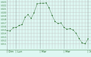 Graphe de la pression atmosphérique prévue pour Guivry