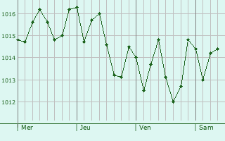 Graphe de la pression atmosphérique prévue pour Araruama