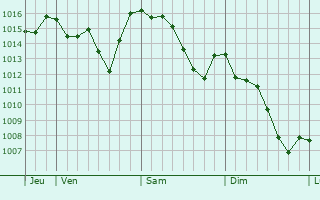 Graphe de la pression atmosphérique prévue pour Vigasio