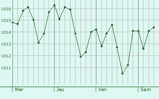 Graphe de la pression atmosphérique prévue pour Pinheiral