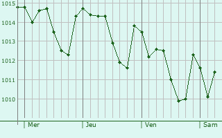 Graphe de la pression atmosphérique prévue pour Medina Sidonia
