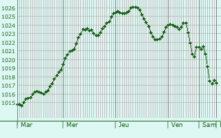 Graphe de la pression atmosphrique prvue pour Therwil