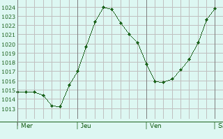 Graphe de la pression atmosphrique prvue pour Alresford
