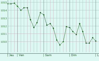 Graphe de la pression atmosphérique prévue pour Decimomannu