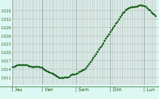 Graphe de la pression atmosphrique prvue pour Sandviken