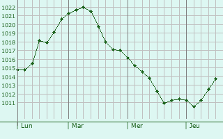 Graphe de la pression atmosphérique prévue pour Evergem