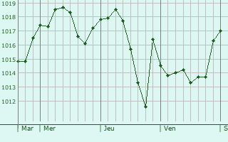 Graphe de la pression atmosphérique prévue pour Léglantiers Graphe de la pression atmosphérique prévue pour Léglantiers