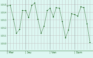 Graphe de la pression atmosphérique prévue pour Viana
