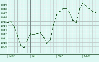 Graphe de la pression atmosphérique prévue pour Mollerussa