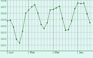 Graphe de la pression atmosphérique prévue pour Arlet