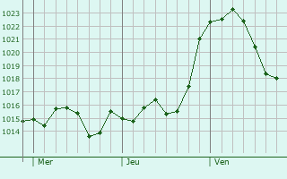 Graphe de la pression atmosphrique prvue pour Esparreguera