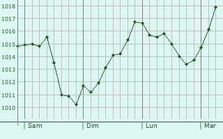 Graphe de la pression atmosphérique prévue pour Laudun