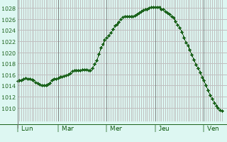 Graphe de la pression atmosphrique prvue pour Nastola