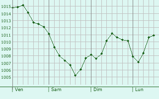 Graphe de la pression atmosphrique prvue pour Fiumicino