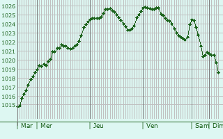 Graphe de la pression atmosphrique prvue pour st nad Orlic