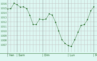 Graphe de la pression atmosphrique prvue pour Chassey-le-Camp