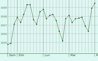 Graphe de la pression atmosphérique prévue pour Rota