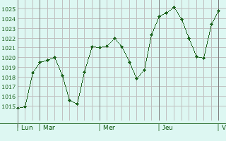 Graphe de la pression atmosphérique prévue pour O Barco de Valdeorras