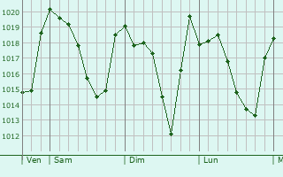 Graphe de la pression atmosphérique prévue pour Tremp