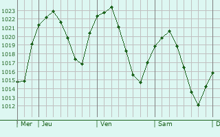 Graphe de la pression atmosphérique prévue pour Navalcarnero