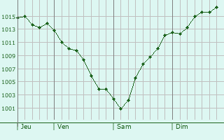 Graphe de la pression atmosphrique prvue pour Sintra