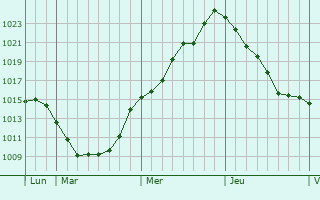 Graphe de la pression atmosphérique prévue pour La Chapelle-Launay Graphe de la pression atmosphérique prévue pour La Chapelle-Launay