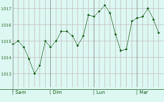 Graphe de la pression atmosphérique prévue pour Bouhey