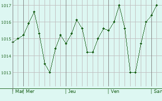 Graphe de la pression atmosphérique prévue pour Paxtakor