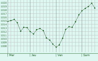Graphe de la pression atmosphérique prévue pour Jouet-sur-l