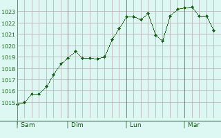 Graphe de la pression atmosphérique prévue pour Croisances Graphe de la pression atmosphérique prévue pour Croisances