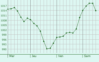 Graphe de la pression atmosphérique prévue pour Lamar