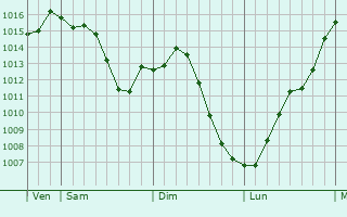 Graphe de la pression atmosphrique prvue pour Villeneuve-en-Montagne