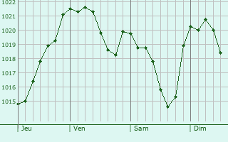 Graphe de la pression atmosphérique prévue pour Lombez