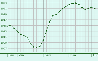 Graphe de la pression atmosphrique prvue pour Kivsharivka