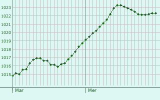 Graphe de la pression atmosphrique prvue pour Mcon