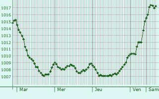 Graphe de la pression atmosphrique prvue pour Cohiniac