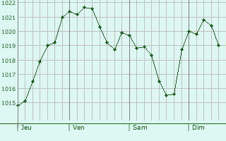 Graphe de la pression atmosphérique prévue pour Maravat