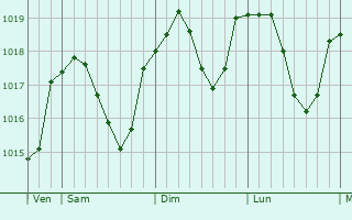 Graphe de la pression atmosphérique prévue pour Süßen
