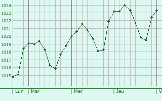 Graphe de la pression atmosphérique prévue pour Allariz