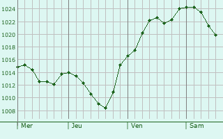 Graphe de la pression atmosphérique prévue pour Uhldingen-Mühlhofen